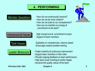 ©Prentice Hall, 2001 Chapter 8 5
4. PERFORMING
Member Questions - How can we continuously improve?
- How can we be more creative?
- How can we build on our competencies?
- How can we maintain our energy &
commitment to the team?
Interpersonal Issues High mutual trust & commitment to team,
Support of team members
Task Issues Capitalize on competencies, improve speed
Encourage creative problem-solving
Leader Behaviors - Foster creativity & continuous improvement
- Support team members in their roles
- Provide ongonig feedback on team performance
- Help team avoid reverting to earlier stages
- Advance the quality culture of the team
 