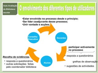 O envolvimento dos diferentes tipos de utilizadores Estar envolvido no processo desde o principio;  Ser líder coadjuvante desse processo; Unir vontade e acções; participar activamente  no processo resposta a questionários  grelhas de observação sugestões de actividades Recolha de evidências resposta a questionários  outras solicitações  feitas  pelo coordenador biblioteca Docentes   Alunos Conselho  Executivo 