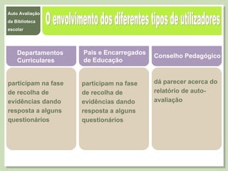 O envolvimento dos diferentes tipos de utilizadores Departamentos  Curriculares Pais e Encarregados  de Educação   Conselho Pedagógico participam na fase de recolha de evidências dando resposta a alguns questionários participam na fase de recolha de evidências dando resposta a alguns questionários dá parecer acerca do relatório de auto-avaliação 