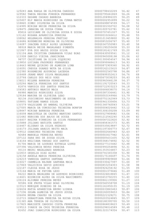 129283   ANA KARLA DE OLIVEIRA CARDOSO         00000798432209   56.42    47
129582   TANIA REGINA FONSECA FERNANDES        00000795641869   56.26    48
112333   DAIANE CASADO BARBOSA                 00001204906335   56.25    49
125407   ELY MARIA RODRIGUES DA CUNHA MATOS    00000002951899   56.22    50
118865   SIMEI SILVEIRA DA SILVA               00000699874599   56.17    51
116995   MIRIAN NEIDE FERREIRA DA SILVA        00000301502722   56.08    52
128475   JANAINA DE SOUZA CUNHA                00001005722781   55.62    53
 85816   LEIZIANE DE OLIVEIRA SOUZA E SOUZA    00000707451027   55.51    54
131162   ROSANA APARECIDA PEREIRA              00000010266612   55.48    55
108062   HELENALVA PEREIRA FRETIAS             00001213459800   55.42    56
116686   ROSEMEIRE MOREIRA DE OLIVEIRA         00000853206767   55.40    57
116087   IRACEMA SUELY ALVES LEONARDO          00000347550983   55.40    58
 98918   MARIA NEIDE MAGALHAES PIMENTA         00001190250438   55.33    59
121867   EVA DOS ANJOS SOUZA SILVA             00000181411769   55.20    60
131104   ANA CRISTINA CANABRAVA VILAS BOAS     00000430509561   55.12    61
113308   DANILO VIEIRA JANDIROBA               00000945008198   55.06    62
 94737   CRISTIANE DA SILVA COQUEIRO           00001300454547   54.94    63
119850   LUCIANA FAGUNDES FERNANDES            00000899948413   54.93    64
114663   NEONE QUIRINO DE ALMEIDA LIMA         00000872909360   54.92    65
116091   CREUZA SOARES MOTA DA SILVA           00000162115610   54.87    66
122380   ROSEMEIRE ASSUNCAO LACERDA            00000002545798   54.86    67
116468   JEANE MARY SILVA MAGALHAES            00000899352413   54.76    68
113744   CARLOS DOS REIS GOES                  00000673038203   54.43    69
134011   MILENE BARBOSA FERREIRA               00000943646138   54.37    70
120266   MARCIA FERREIRA DOS SANTOS            00001191720543   54.33    71
 81876   VANUSIA DOS SANTOS PEREIRA            00000722933223   54.18    72
104583   ANTONIO MARCOS MAIA                   00000666838070   54.14    73
 86986   MARCOS RODRIGUES SILVA                00000387336461   53.90    74
129184   MARINA DE OLIVEIRA LEAO               00000003149966   53.79    75
 92134   JUSCINEIRY NASCIMENTO DE SOUZA        00000751162949   53.73    76
109891   TATIANE RAMOS SILVA                   00000961330406   53.73    77
131579   VALDILENE DO AMARAL OLIVEIRA          00001345760043   53.21    78
127005   MARIA DA CONCEICAO TEIXEIRA BONFIM    00000004026442   53.12    79
128447   MIRIAN BARBOSA FERREIRA               00001306100208   53.09    80
116058   MARISTELA DE CASTRO MARTINS SANTOS    00000527808482   53.06    81
121682   HEROINA DOS ANJOS DE SOUZA            00001212542240   53.04    82
116437   REGINA PINHEIRO DA SILVA FERNANDES    00000047222820   52.92    83
115888   JULIANO BATISTA SANTOS                00000858341573   52.85    84
116467   ELIENAY DA SILVA PEDROSO              00000535819897   52.72    85
116173   JULIANA ARAUJO BRITO MAIA             00001197306773   52.67    86
129512   ODANIRES TEIXEIRA PAES                00000002640943   52.63    87
 92684   MANOELA FERREIRA NEVES                00000003617942   52.61    88
107112   SARA ENI DE SOUZA SILVA               00000005631435   52.52    89
114164   HELCIANA VARGAS DOS SANTOS            00000348174892   52.52    90
 81706   MARIA DE LOURDES ESTRELA LOPES        00000277115442   52.48    91
107396   VALDINEIA NEVES PEREIRA               00000993254896   52.31    92
 93133   MEURI MAGALHAES BARBOSA               00001353516857   52.23    93
122833   GEZELIA DIAS ALVES                    00000741565358   51.90    94
126158   ANGELA MARIA FERREIRA OLIVEIRA        00000175146497   51.74    95
126219   VANESSA SANTOS SANTANA                00000899909868   51.66    96
116027   CARMELIA REJANE SANTANA MAIA          00000330427997   51.60    97
117869   VALDICEIA DAVID QUEIROZ               00000853254303   51.58    98
122187   CLEUSA ROSA DE JESUS                  00000926258192   51.55    99
115164   MARIA DE FATIMA LEDO                  00000001079446   51.49   100
 86222   MARIA MADALENA DE AZEVEDO RODRIGUES   00000226818845   51.47   101
114601   EDINEIDE ALVES DA SILVA NASCIMENTO    00000653792255   51.40   102
106124   ALIOMAR PEREIRA NEVES                 00000841130906   51.27   103
 93586   ZOE FROTA VILAS BOAS OLIVEIRA         00000560558708   51.19   104
115515   MONIQUE RIBEIRO DE SA                 00001161850155   51.19   105
126634   KATIA APARECIDA BRUNO LISBOA          00000033865463   50.87   106
117296   ZELMA ALMEIDA DE JESUS SOUZA          00000160059453   50.84   107
106496   NEUMA CHAVES DA SILVA                 00000221528271   50.75   108
112715   SEBASTIANA PEREIRA DA ROCHA SILVA     00000203524845   50.57   109
131365   ANA TEREZA DE OLIVEIRA                00000180395700   50.50   110
117825   MARIZETE CARDOSO COSTA FERREIRA       00000844818623   50.49   111
129513   IVANIE DA CRUZ TEIXEIRA FERREIRA      00000294016589   50.48   112
 81652   JOAO ISANILTON RODRIGUES DA SILVA     00001323174354   50.47   113
 