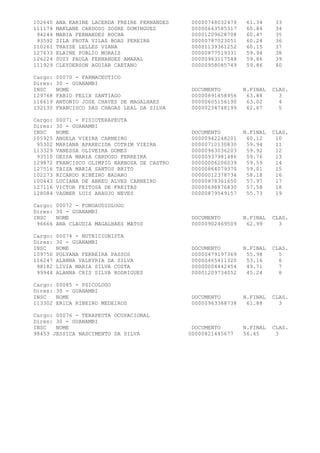 102640   ANA KARINE LACERDA FREIRE FERNANDES    00000748032479    61.34     33
111174   MAKLANE CARDOSO SODRE DOMINGUES        00000663585317    60.84     34
 94244   MABIA FERNANDES ROCHA                  00001209628708    60.47     35
 93592   ZILA FROTA VILAS BOAS PEREIRA          00000787023051    60.24     36
110261   THAYSE LELLES VIANA                    00001139361252    60.15     37
127633   ELAINE PUBLIO MORAIS                   00000877519331    59.94     38
126224   SUZY PAULA FERNANDES AMARAL            00000963117548    59.86     39
111929   CLEYDERSON AGUIAR CAETANO              00000958085749    59.86     40

Cargo:   00070 - FARMACEUTICO
Dires:   30 - GUANAMBI
INSC     NOME                                   DOCUMENTO        N.FINAL   CLAS.
129768   FABIO FELIX SANTIAGO                   00000891458956    63.88      3
116619   ANTONIO JOSE CHAVES DE MAGALHAES       00000605156190    63.02      4
132130   FRANCISCO DAS CHAGAS LEAL DA SILVA     00000234748199    62.67      5

Cargo:   00071 - FISIOTERAPEUTA
Dires:   30 - GUANAMBI
INSC     NOME                                   DOCUMENTO        N.FINAL   CLAS.
105925   ANGELA VIEIRA CARNEIRO                 00000942248201    60.12     10
 95302   MARIANA APARECIDA COTRIM VIEIRA        00000710130830    59.94     11
113329   VANESSA OLIVEIRA GOMES                 00000963036203    59.92     12
 93510   GEISA MARIA CARDOSO FERREIRA           00000937981486    59.76     13
129872   FRANCISCO OLIMPIO BARBOSA DE CASTRO    00000006206039    59.59     14
127516   TAISA MARIA SANTOS BRITO               00000864079370    59.01     15
102273   RICARDO RIBEIRO BADARO                 00000012378734    58.18     16
100443   LUCIANA DE ABREU ALVES CARNEIRO        00000878361650    57.97     17
127116   VICTOR FEITOSA DE FREITAS              00000698876830    57.58     18
128084   VAGNER LUIS ARAUJO NEVES               00000879549157    55.73     19

Cargo:   00072 - FONOAUDIOLOGO
Dires:   30 - GUANAMBI
INSC     NOME                                   DOCUMENTO        N.FINAL   CLAS.
 96666   ANA CLAUDIA MAGALHAES MATOS            00000902469509    62.99      3

Cargo:   00074 - NUTRICIONISTA
Dires:   30 - GUANAMBI
INSC     NOME                                   DOCUMENTO        N.FINAL   CLAS.
109750   POLYANA FERREIRA PASSOS                00000479197369    55.98      5
116247   ALANNA VALKYRIA DA SILVA               00000465411320    53.16      6
 98182   LIVIA MARIA SILVA COSTA                00000004442454    49.71      7
 99944   ALANNA CRIS SILVA RODRIGUES            00001209734052    45.24      8

Cargo:   00085 - PSICOLOGO
Dires:   30 - GUANAMBI
INSC     NOME                                   DOCUMENTO        N.FINAL   CLAS.
113302   ERICA RIBEIRO MEDEIROS                 00000963388738    61.88      3

Cargo: 00076 - TERAPEUTA OCUPACIONAL
Dires: 30 - GUANAMBI
INSC   NOME                                     DOCUMENTO        N.FINAL   CLAS.
98453 JESSICA NASCIMENTO DA SILVA              00000821445677    56.45      3
 