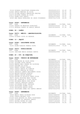 93144   ROSANIA SALUSTIANO EVANGELISTA           00000918913373   65.49    30
122465   SERGIO MARTINS DA SILVA                  00000494409509   65.33    32
107379   ELIANE NAZARIO MARCELINO FREITAS         00001599348934   64.68    36
124279   NILZETE GUERRA DA SILVA                  00000738914959   64.43    39
113032   FAGNA DIAS SANTOS                        00000819770000   64.21    42
 82920   ANA KARLA RODRIGUES DE JESUS FIGUEREDO   00000741275198   64.04    45


Cargo:   00069 - ENFERMEIRO
INSC     NOME                                     DOCUMENTO      N.FINAL CLAS.
103291   RENATA DE MEDEIROS RODRIGUES             00000655241523    67.78   19
117274   RAFAELA SOARES DE ARAUJO AMORIM          00001001404599    67.36   22

DIRES: 06 - ILHÉUS

Cargo: 00073 - MÉDICO - ANESTESIOLOGISTA
INSC   NOME                                       DOCUMENTO      N.FINAL CLAS.
118906 RICARDO COSTA DE ANDRADE                   00000002522001    56.50    4

DIRES: 13 - JEQUIÉ

Cargo: 00086 - ASSISTENTE SOCIAL
INSC   NOME                                       DOCUMENTO      N.FINAL CLAS.
 81201 AUGMA RIBEIRO FRANCA COSTA                 00000295123010    70.64    2

Cargo: 00074 - NUTRICIONISTA
INSC   NOME                                       DOCUMENTO      N.FINAL CLAS.
111353 IRACIANE MARIA DOURADO SANTOS              00000899229999    66.16    3

DIRES: 20 - VIT. DA CONQUISTA

Cargo:   00339 - TÉCNICO EM ENFERMAGEM
INSC     NOME                                     DOCUMENTO      N.FINAL CLAS.
116402   ROSIMEIRE DA SILVA SOUZA                 00000005825330    56.01   77
127401   ODILENE COSTA FREIRE                     00000893350079    55.96   79
124256   MANUSA MELO FERRAZ DE OLIVEIRA           00000085302201    55.92   80
125695   ADRIANA DA SILVA                         00000970920709    55.83   81
102803   RENATO NOVAES CHAVES                     00000870805169    55.79   82
 89821   SORAIA SANTOS DE ALMEIDA                 00000744167310    55.68   83
127357   SORAIA PEREIRA DE SOUSA                  00000404617506    55.66   84
132070   DANIELLY CAMPOS NASCIMENTO SOUZA         00000885692098    55.63   85
110700   WADSON BOTELHO RIBEIRO                   00001003673139    55.53   86
120925   ANGELA AGUIAR BOTELHO                    00000225657791    55.47   87
102560   MIRIAN DO ESPIRITO SANTO SILVA           00000222336366    55.34   88
 86277   CELIA CRISTINA REGO VIEIRA               00000651550840    55.34   89
120418   NEY FERREIRA E SILVA JUNIOR              00000356051110    55.19   91
127550   ERICARLA MARIA DIAS ROCHA                00001207526207    55.19   92
126888   CLAUDIA CANGUSSU PONTES                  00000432063102    55.16   93
114643   LUCIRLENE ALVES CARVALHO                 00000868155985    55.07   94
130894   CRISTIANE GUSMÃO SILVA                   00001137941260    55.05   95
 91932   ROSILEIDE ARAUJO SOUSA                   00000653702108    54.79   97
130121   CRISTIANE GOMES DOS SANTOS AMORIM        00000703218760    54.73   98

Cargo:   00069 - ENFERMEIRO
INSC     NOME                                     DOCUMENTO      N.FINAL CLAS.
 93630   MARIA TANIA OLIVEIRA ROSA                00000778800997    68.86   17
 82485   SORAIA MACHADO TIBO                      00000006088401    68.54   18
131269   AIDA AUGUSTA DE JESUS FIGUEIREDO         00000745882650    68.02   19
116280   GISLENE DE CARVALHO SANTOS               00000006698761    67.70   20
104972   ELVIRA CAIRES DE LIMA                    00000711403600    67.67   21
106410   PRISCILA SANTOS PINTO                    00000868700096    66.80   23
 