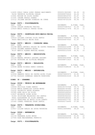 114005   EVELY CARLA LOPES FERRAZ NASCIMENTO       00000513825983   66.34    26
 94260   VERONICA OLIVEIRA COELHO                  00000848754026   66.24    27
110061   MIRIAN DA SILVA CAIRES                    00000598524703   65.47    29
113181   JOELMA ARGOLO SOARES                      00000890818118   65.39    30
115112   JULIANA XAVIER PINHEIRO DA CUNHA          00000795725108   65.36    31

Cargo:   00071 - FISIOTERAPEUTA
INSC     NOME                                      DOCUMENTO      N.FINAL CLAS.
100092   SUELEN PEDREIRA FREITAS                   00000975687913    61.09   10
129429   MARCO AURELIO PRATES ROCHA                00000961117478    60.23   11


Cargo:   00075 - ODONTÓLOGO-BUCO-MAXILO-FACIAL
INSC     NOME                                      DOCUMENTO      N.FINAL CLAS.
109510   LUCIANO CINCURA SILVA SANTOS              00000670085260    63.95    2
 96825   MARCIONILIO MEIRA ROSA                    00000066879540    61.97    3

Cargo:   00073 - MÉDICO - CIRURGIÃO GERAL
INSC     NOME                                      DOCUMENTO      N.FINAL CLAS.
101248   MARCO ANTONIO VELOSO DE CASTRO FERREIRA   00000002212288    47.40    8
109545   SALOMÃO BARRETO MOURA                     00000226541940    47.28    9
 95147   MARCIO KLEBER MARTINS MORENO              00000002123266    45.91   10

Cargo:   00073 – MÉDICO - ENDOSCOPISTA
INSC     NOME                                      DOCUMENTO      N.FINAL CLAS.
105120   MANUEL ANTONIO LESCANO LESCANO            00000369132646    63.86    2
107745   PETRUSKA DE OLIVEIRA MARQUES              00000488713625    62.42    3

Cargo: 00073 - MÉDICO - UROLOGISTA
INSC   NOME                                        DOCUMENTO      N.FINAL CLAS.
118496 ANDRE RICARDO RAMOS CORREIA                 00000576388106    51.92    3

Cargo:   00073 - MÉDICO - ORTOPEDISTA
INSC     NOME                                      DOCUMENTO      N.FINAL CLAS.
123936   UMBERTO PAULO DE CASTRO ALVES FILHO       00000758693575    61.92    3
107743   RODOLFO OORNELAS SARAIVA RODRIGUES        00000000014120    56.38    4

DIRES: 30 - GUANAMBI

Cargo:   00339 - TÉCNICO EM ENFERMAGEM
INSC     NOME                                      DOCUMENTO      N.FINAL CLAS.
130654   PRICILLA VIANA SANTOS                     00001007757566    59.73   22
124182   MARIA APARECIDA COTRIM NEVES              00000447787080    59.46   24
124102   VALDEVITO NEVES MIRANDA                   00000832504335    59.45   25
105985   EDNA LELIS DA SILVA                       00000001600563    59.41   26
118697   ARINALVA SODRE ALVES                      00000663585821    59.30   28
 81454   CRISTIANE MALHEIROS DOS SANTOS            00000963043323    58.93   29
 99061   ALESSANDRA DA SILVA SANTANA               00000891685421    58.35   32
108774   TEREZINHA DE MATOS SILVA DONATO           00000560577761    58.06   34
125365   ISABEL FERREIRA CESAR SANTOS              00000001734492    57.60   35

Cargo: 00076 - TERAPEUTA OCUPACIONAL
INSC   NOME                                        DOCUMENTO      N.FINAL CLAS.
119917 LILIAN CARLOS DE SOUZA NOGUEIRA             00001134950802    58.63    2

Cargo:   00069 - ENFERMEIRO
INSC     NOME                                      DOCUMENTO      N.FINAL CLAS.
121156   FERNANDA ALVES NEVES                      00000504525506    65.95   12
127936   ELBA MASCARENHAS FERRUCIO                 00000663042534    65.66   14

Cargo: 00071 - FISIOTERAPEUTA
 