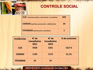 CONTROLE SOCIAL
CLSI (somente usuários , permanente e consultivo) 603
CONDISI (paritário, permanente e deliberativo) 34
FPCONDISI (permanente e consultivo) 1
Instâncias N° de
Conselheiros
2011
N° de
Conselheiros
2014
% de acréscimo
CLSI 4458 5301 18,9 %
CONDISI 1199 1572 31,1%
FPCONDISI 34 34 -
 