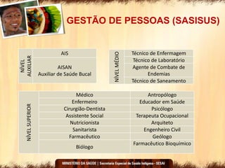 NÍVELSUPERIOR
Médico Antropólogo
Enfermeiro Educador em Saúde
Cirurgião-Dentista Psicólogo
Assistente Social Terapeuta Ocupacional
Nutricionista Arquiteto
Sanitarista Engenheiro Civil
Farmacêutico Geólogo
Biólogo
Farmacêutico Bioquímico
NÍVELMÉDIO
Técnico de Enfermagem
Técnico de Laboratório
Agente de Combate de
Endemias
Técnico de Saneamento
NÍVEL
AUXILIAR
AIS
AISAN
Auxiliar de Saúde Bucal
GESTÃO DE PESSOAS (SASISUS)
 