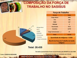 ( ₁ ) Ocupante de cargo em comissão sem vínculoFonte: CODEPACI/SESAI/MS
Quantidade de Indígenas = 9.830
48,11% da Força de Trabalho da Saúde
Indígena
Total: 20.435
Força de Trabalho
Vinculo Totais
Cargo efetivo 2092
CTU 449
PMM 327
PROVAB 9
Terceirizado 4712
Convênio 12779
Cargo Comissionado ( ₁ ) 67
Totais 20.435
Os dados apresentados foram encaminhados pela SEGEP de cada DSEI
10%
2%
2%
0%
23%
63%
0% Cargo efetivo
CTU
PMM
PROVAB
Terceirizado
Convênio
Cargo Comissionado
COMPOSIÇÃO DA FORÇA DE
TRABALHO NO SASISUS
 
