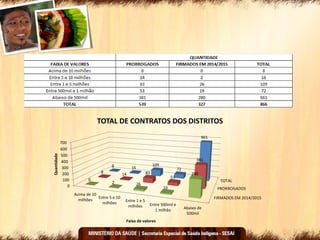 FIRMADOS EM 2014/2015
PRORROGADOS
TOTAL
0
100
200
300
400
500
600
700
Acima de 10
milhões
Entre 5 e 10
milhões
Entre 1 e 5
milhões Entre 500mil e
1 milhão Abaixo de
500mil
0
2 26
19
2808 14 83
53
381
8 16
109
72
661
Quantidade
Faixa de valores
TOTAL DE CONTRATOS DOS DISTRITOS
 