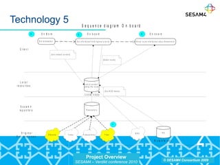Project Overview
SESAM4 – Verdikt conference 2010
© SESAM4 Consortium 2009
Technology 5 S e q u e n c e d ia g r a m O n b o a r d
C l i e n t
L o c a l
r e s o u r c e s
S e s a m 4
r e p o s i to r y
O r i g i n a l
E x t. r e s o u r c e s
R e p o s o t o r y
T e llu s F y lk e s a r k iv e t
O n B o r d O n b o a r d O n b o a r d
1
D B p e d ia F lic k r
G e t lo c a lis a t io n G e t in f o r m a t io n w it h h ig h e s t p r io r it y S h o w r o u t e in f o r m a t io n a b o u t B a le s t r a n d
{ G e t r e la t e d c o n t e n t}
{S e le c t r o u t e }
2 3 4
L is t o f c o n t e n t
a lo n g t h e r o u t e
R u te i n fo .n e t
D B
L o c a l c o p y
N R K
{ G e t R S S -f e e d s }
 