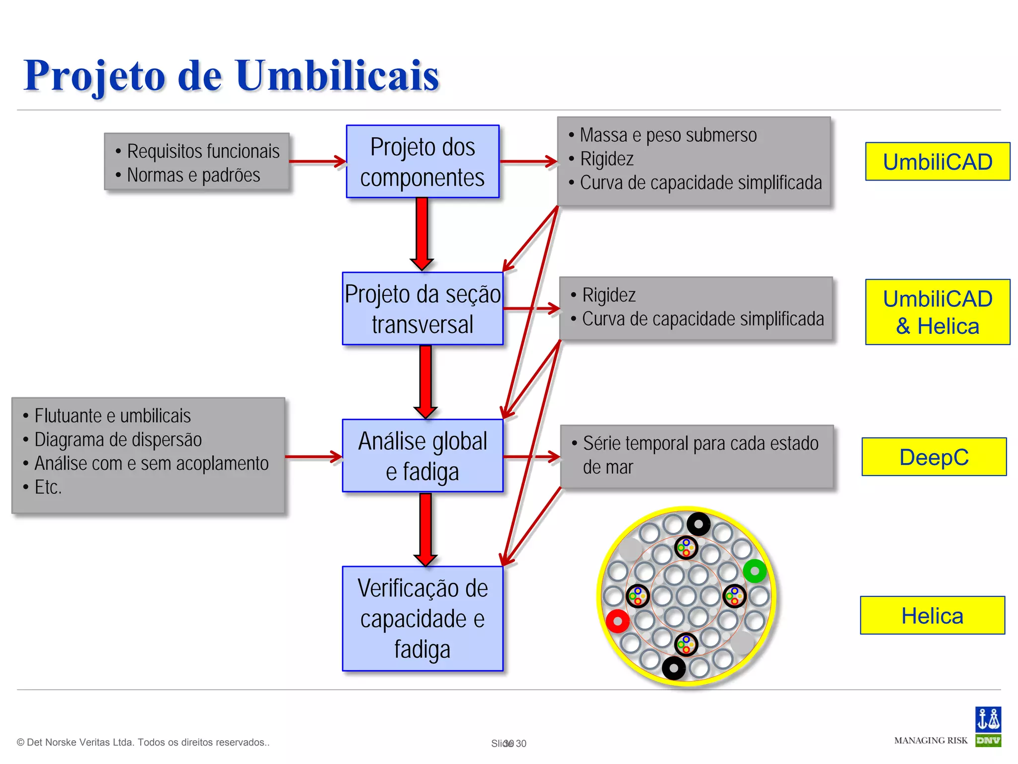 Projeto de Umbilicais
                                                                                         • Massa e peso submerso
                      • Requisitos funcionais                 Projeto dos                • Rigidez                            UmbiliCAD
                      • Normas e padrões                     componentes                 • Curva de capacidade simplificada




                                                            Projeto da seção             • Rigidez                            UmbiliCAD
                                                               transversal               • Curva de capacidade simplificada    & Helica


 • Flutuante e umbilicais
 • Diagrama de dispersão                                     Análise global              • Série temporal para cada estado
 • Análise com e sem acoplamento                                                           de mar                              DeepC
                                                               e fadiga
 • Etc.




                                                             Verificação de
                                                             capacidade e                                                      Helica
                                                                 fadiga


© Det Norske Veritas Ltda. Todos os direitos reservados..                     Slide 30
                                                                                 30
 
