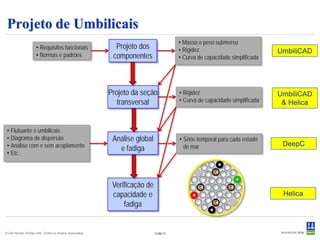 Projeto de Umbilicais
                                                                                         • Massa e peso submerso
                      • Requisitos funcionais                 Projeto dos                • Rigidez                            UmbiliCAD
                      • Normas e padrões                     componentes                 • Curva de capacidade simplificada




                                                            Projeto da seção             • Rigidez                            UmbiliCAD
                                                               transversal               • Curva de capacidade simplificada    & Helica


 • Flutuante e umbilicais
 • Diagrama de dispersão                                     Análise global              • Série temporal para cada estado
 • Análise com e sem acoplamento                                                           de mar                              DeepC
                                                               e fadiga
 • Etc.




                                                             Verificação de
                                                             capacidade e                                                      Helica
                                                                 fadiga


© Det Norske Veritas Ltda. Todos os direitos reservados..                     Slide 30
                                                                                 30
 