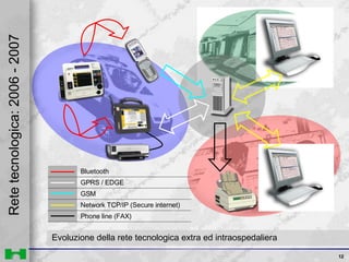 Rete tecnologica: 2006 - 2007 Evoluzione della rete tecnologica extra ed intraospedaliera Network TCP/IP (Secure internet) Phone line (FAX) GSM GPRS / EDGE Bluetooth 