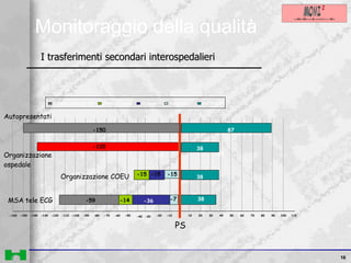 Trasporto In posto PS- PTCA Arrivo in posto Sintomi-chiamata 118 -7 -36 -16 38 89 85 -14 -59 -160 -150 -140 -130 -120 -110 -100 -90 -80 -70 -60 -50 -40 -30 -20 -10 0 10 20 30 40 50 60 70 80 90 100 110 PS MSA tele ECG I trasferimenti secondari interospedalieri Monitoraggio della qualità -150 38 38 87 -120 -15 -15 -15 Autopresentati Organizzazione ospedale Organizzazione COEU 