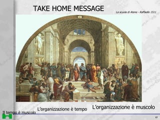 TAKE HOME MESSAGE La scuola di Atene - Raffaello 1511 Il tempo è muscolo L’organizzazione è tempo L’organizzazione è muscolo 