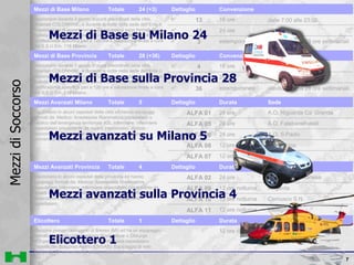 Mezzi di Base su Milano 24 Mezzi di Base sulla Provincia 28 Mezzi avanzati sulla Provincia 4 Mezzi avanzati su Milano 5 Elicottero 1 Mezzi di Soccorso 