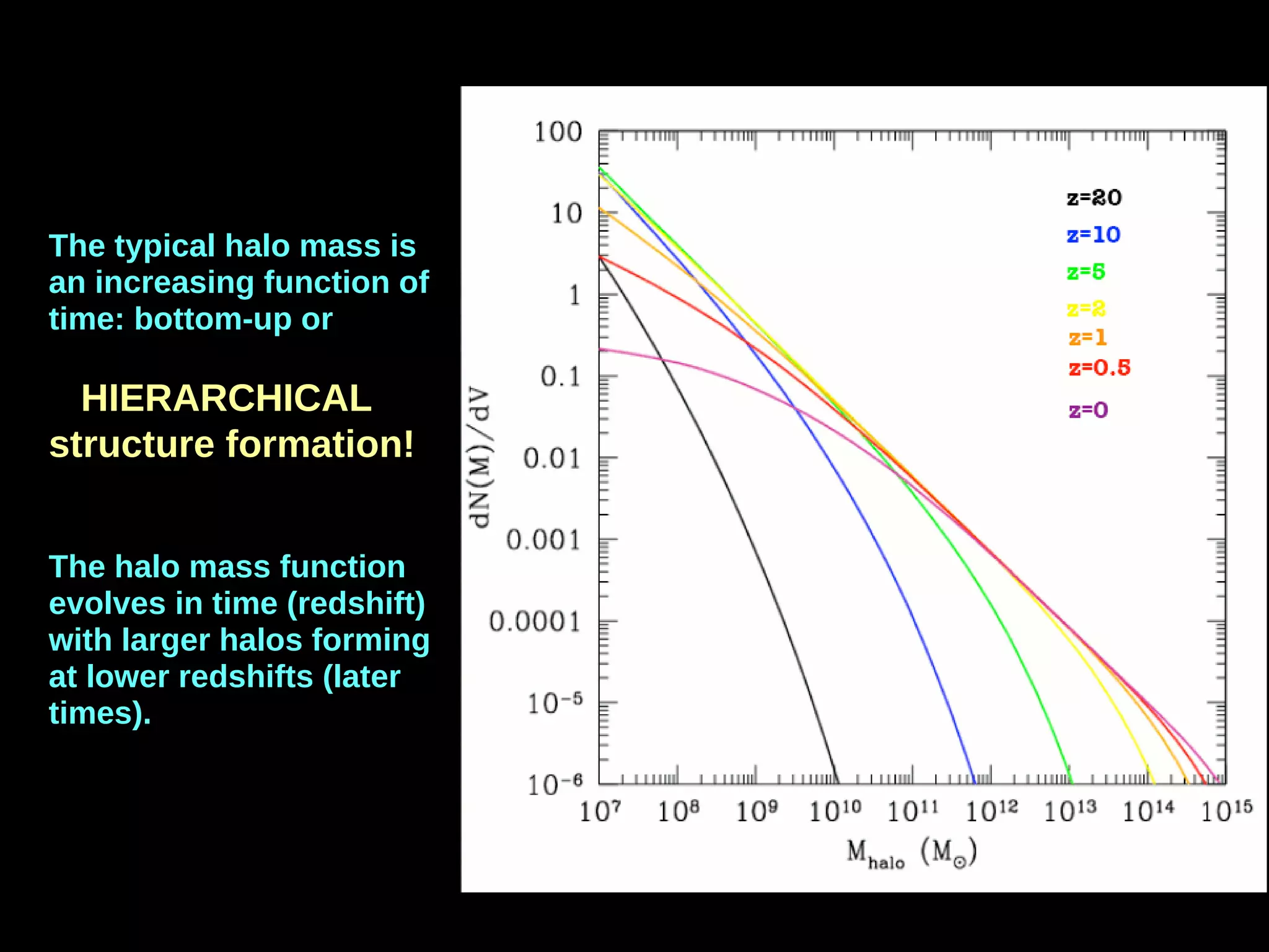 The typical halo mass is
an increasing function of
time: bottom-up or
HIERARCHICAL
structure formation!
The halo mass function
evolves in time (redshift)
with larger halos forming
at lower redshifts (later
times).
 