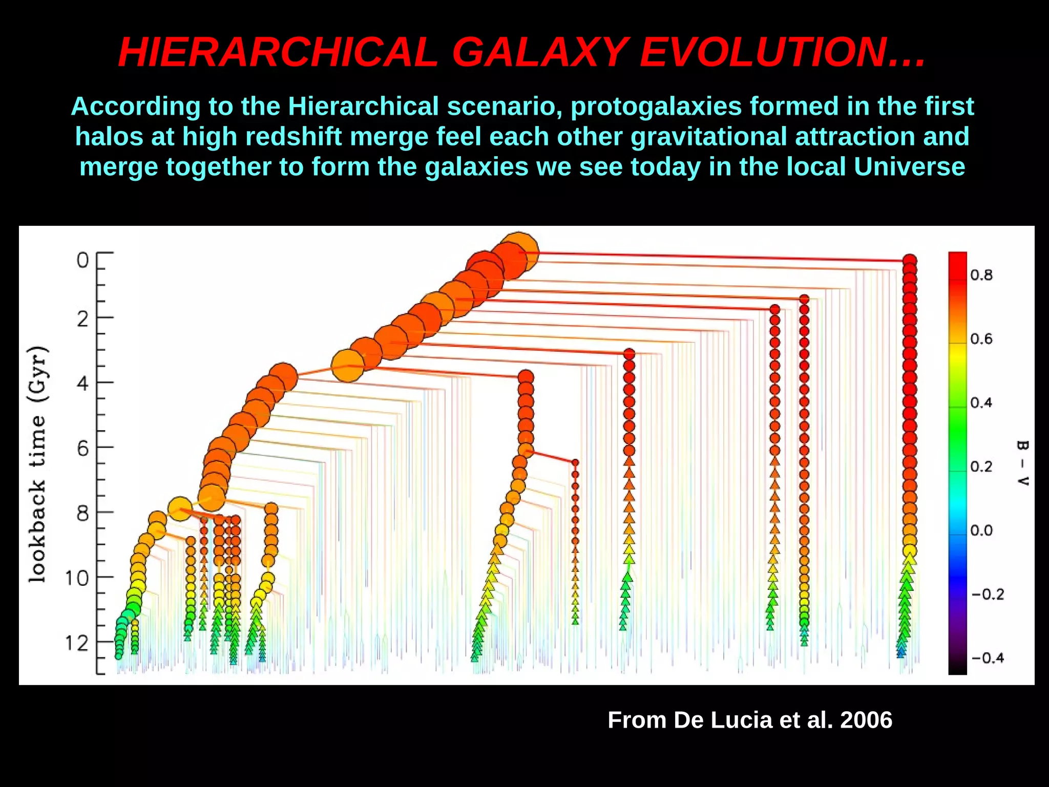 HIERARCHICAL GALAXY EVOLUTION…
From De Lucia et al. 2006
According to the Hierarchical scenario, protogalaxies formed in the first
halos at high redshift merge feel each other gravitational attraction and
merge together to form the galaxies we see today in the local Universe
 