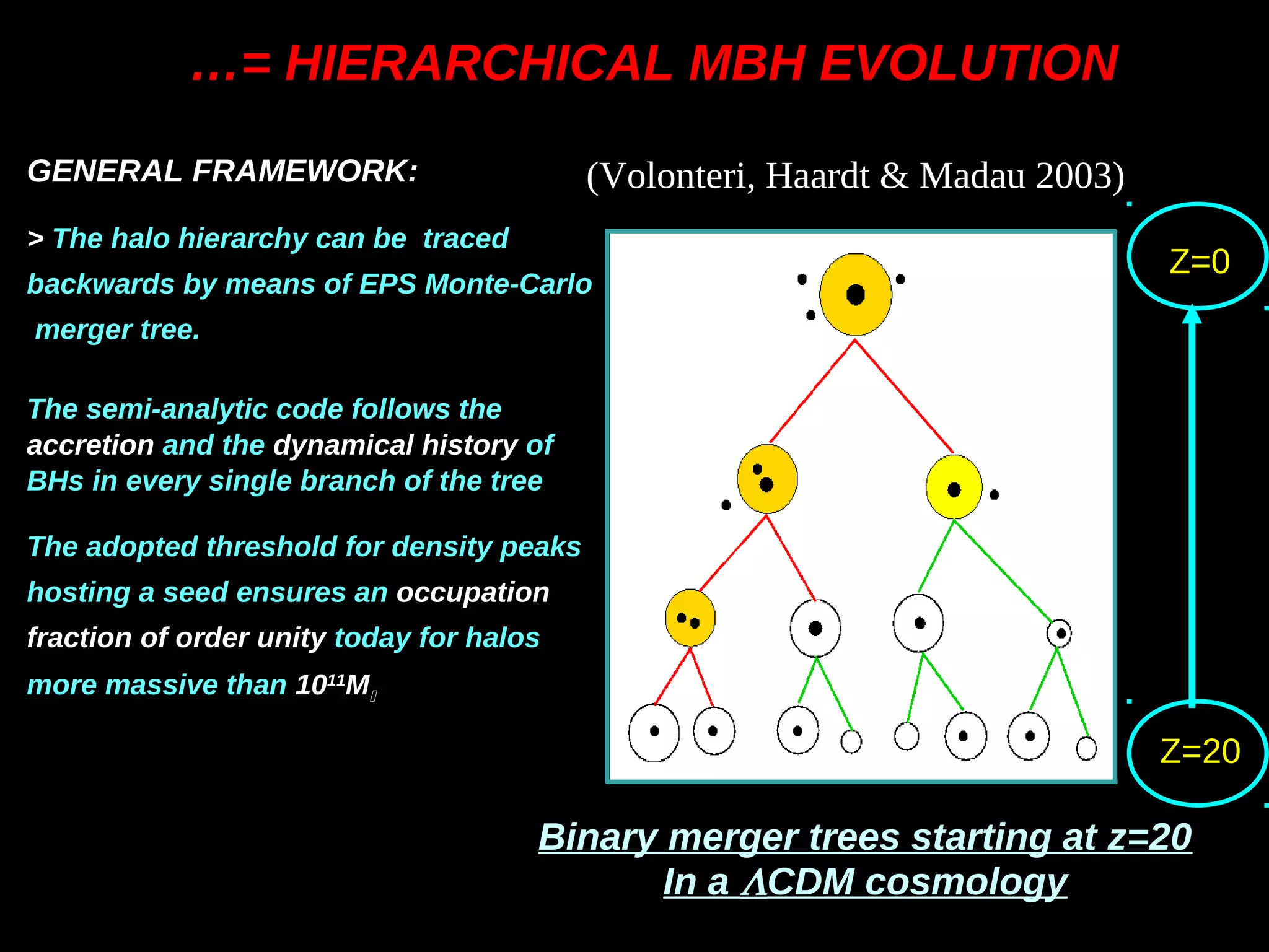 GENERAL FRAMEWORK:
> The halo hierarchy can be traced
backwards by means of EPS Monte-Carlo
merger tree.
The semi-analytic code follows the
accretion and the dynamical history of
BHs in every single branch of the tree
The adopted threshold for density peaks
hosting a seed ensures an occupation
fraction of order unity today for halos
more massive than 1011
M
Z=0
Z=20
Binary merger trees starting at z=20
In a CDM cosmology
(Volonteri, Haardt & Madau 2003)
…= HIERARCHICAL MBH EVOLUTION
 