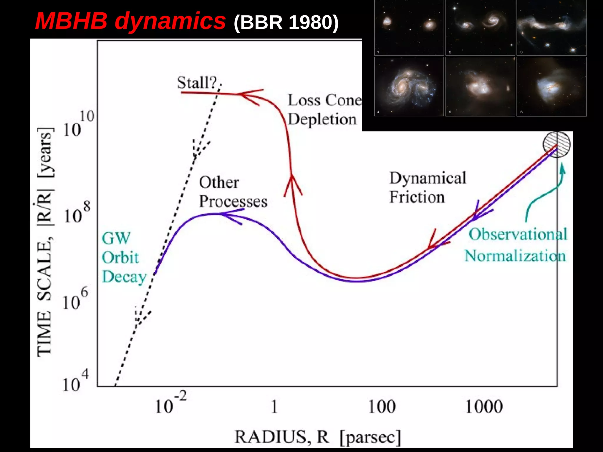 MBHB dynamics (BBR 1980)
 
