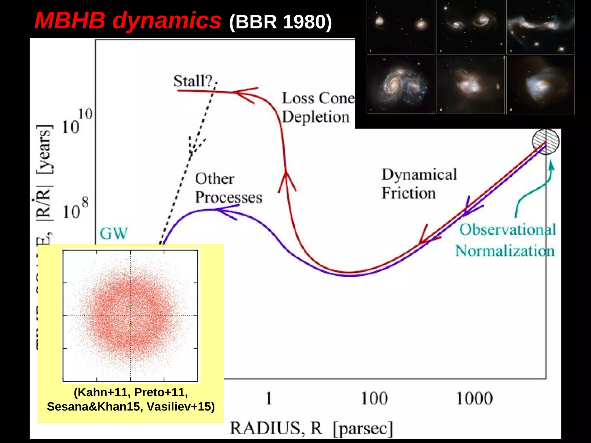 MBHB dynamics (BBR 1980)
(Kahn+11, Preto+11,
Sesana&Khan15, Vasiliev+15)
 