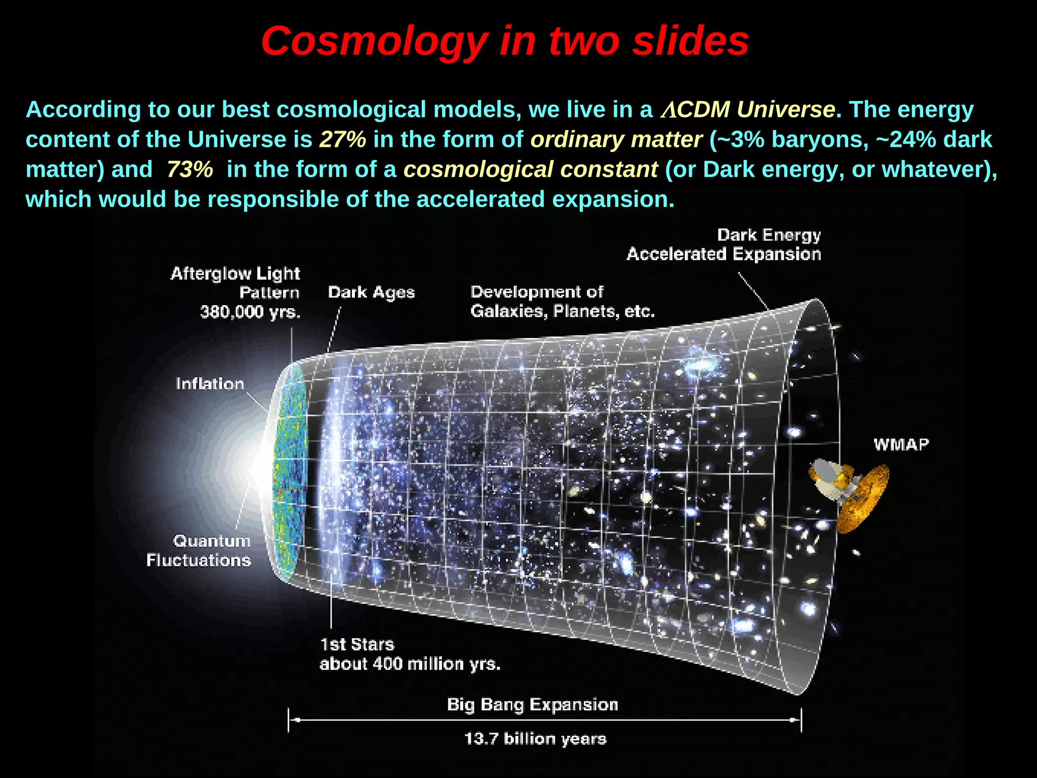According to our best cosmological models, we live in a CDM UniverseCDM Universe. The energy
content of the Universe is 27% in the form of ordinary matter (~3% baryons, ~24% dark
matter) and 73% in the form of a cosmological constant (or Dark energy, or whatever),
which would be responsible of the accelerated expansion.
Cosmology in two slidesCosmology in two slides
 
