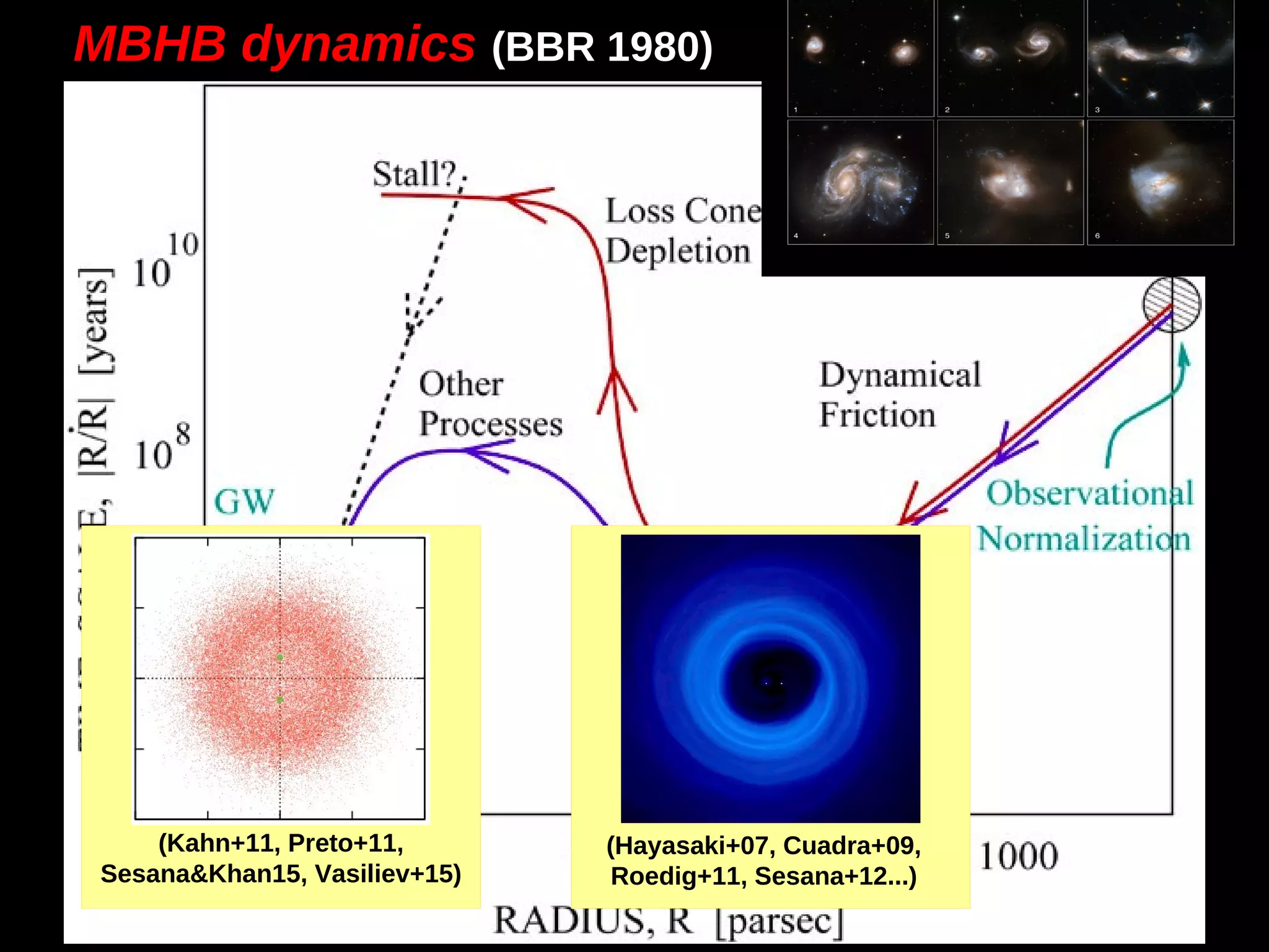 MBHB dynamics (BBR 1980)
(Kahn+11, Preto+11,
Sesana&Khan15, Vasiliev+15)
(Hayasaki+07, Cuadra+09,
Roedig+11, Sesana+12...)
 
