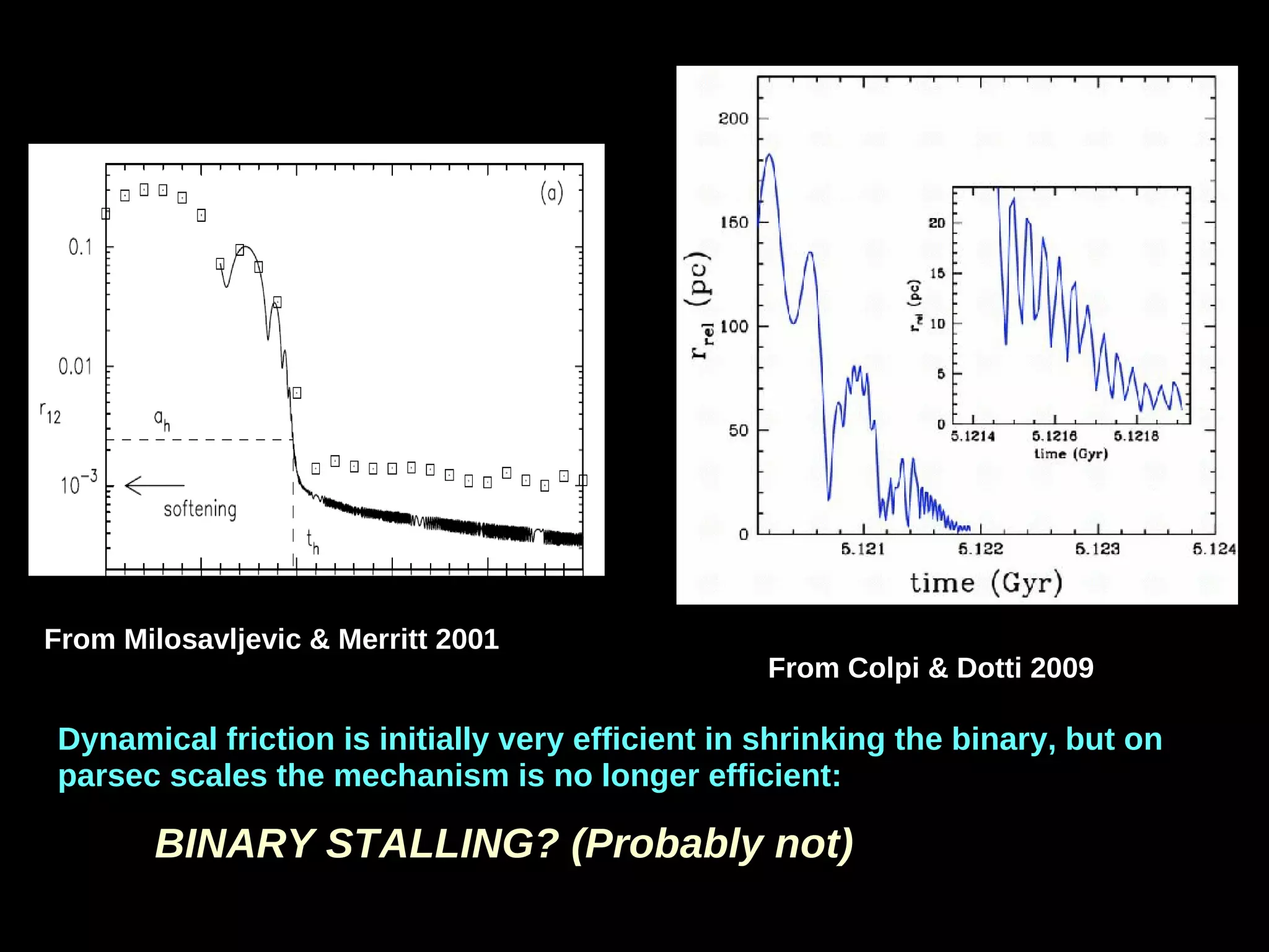 Dynamical friction is initially very efficient in shrinking the binary, but on
parsec scales the mechanism is no longer efficient:
BINARY STALLING? (Probably not)
From Milosavljevic & Merritt 2001
From Colpi & Dotti 2009
 