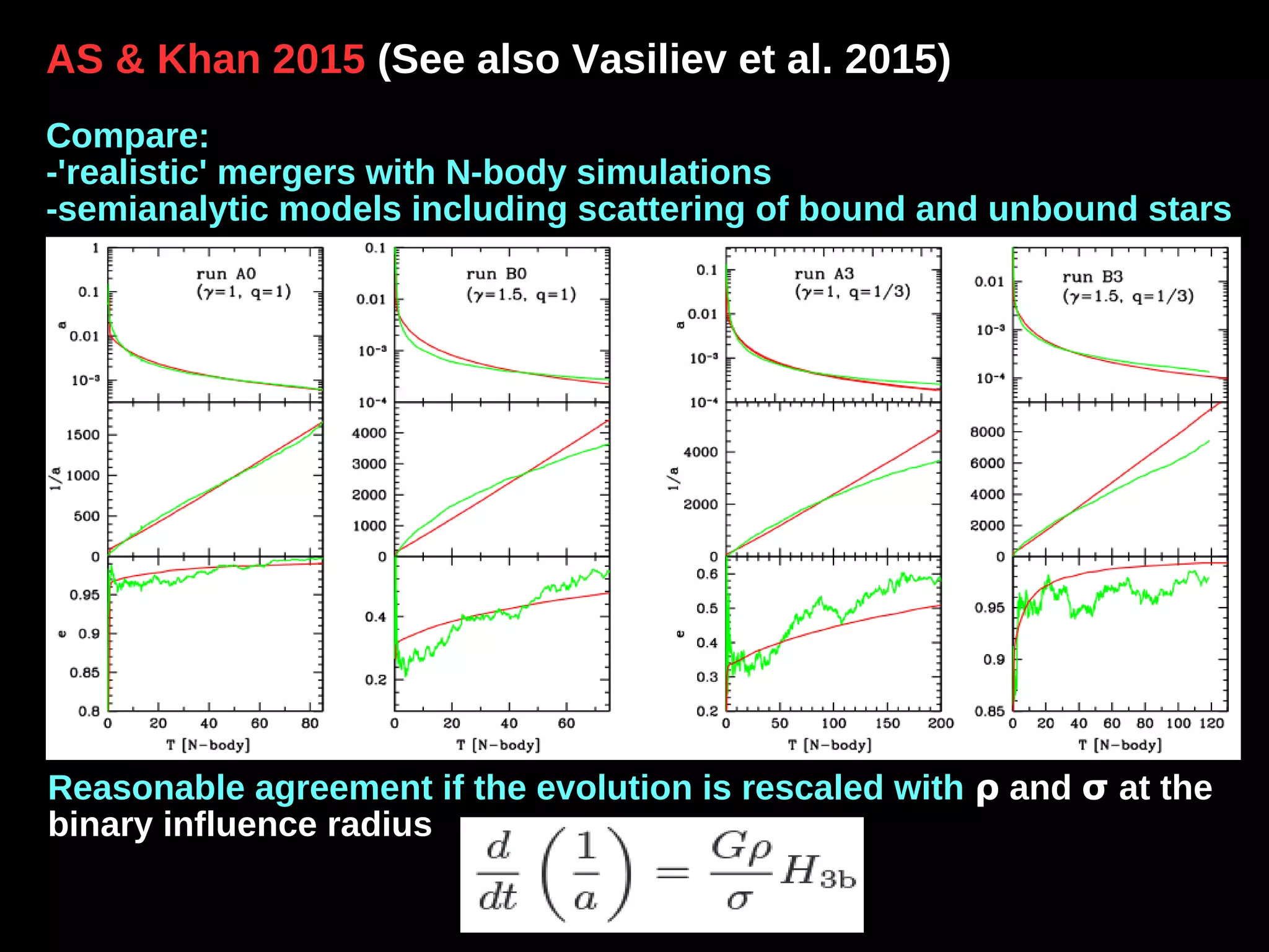 Reasonable agreement if the evolution is rescaled with ρ and σ at the
binary influence radius
AS & Khan 2015 (See also Vasiliev et al. 2015)
Compare:
-'realistic' mergers with N-body simulations
-semianalytic models including scattering of bound and unbound stars
 