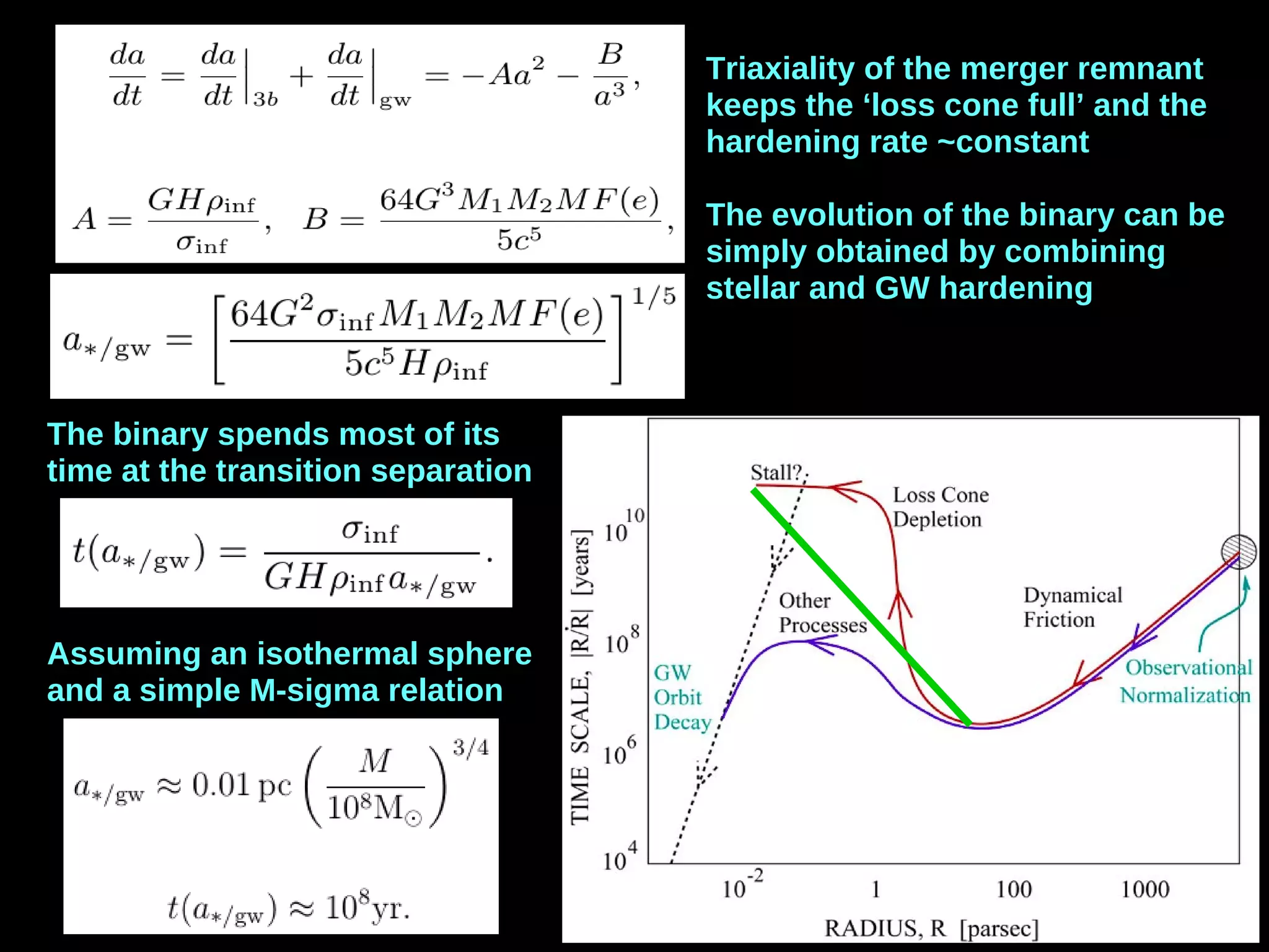 The binary spends most of its
time at the transition separation
Assuming an isothermal sphere
and a simple M-sigma relation
Triaxiality of the merger remnant
keeps the ‘loss cone full’ and the
hardening rate ~constant
The evolution of the binary can be
simply obtained by combining
stellar and GW hardening
 