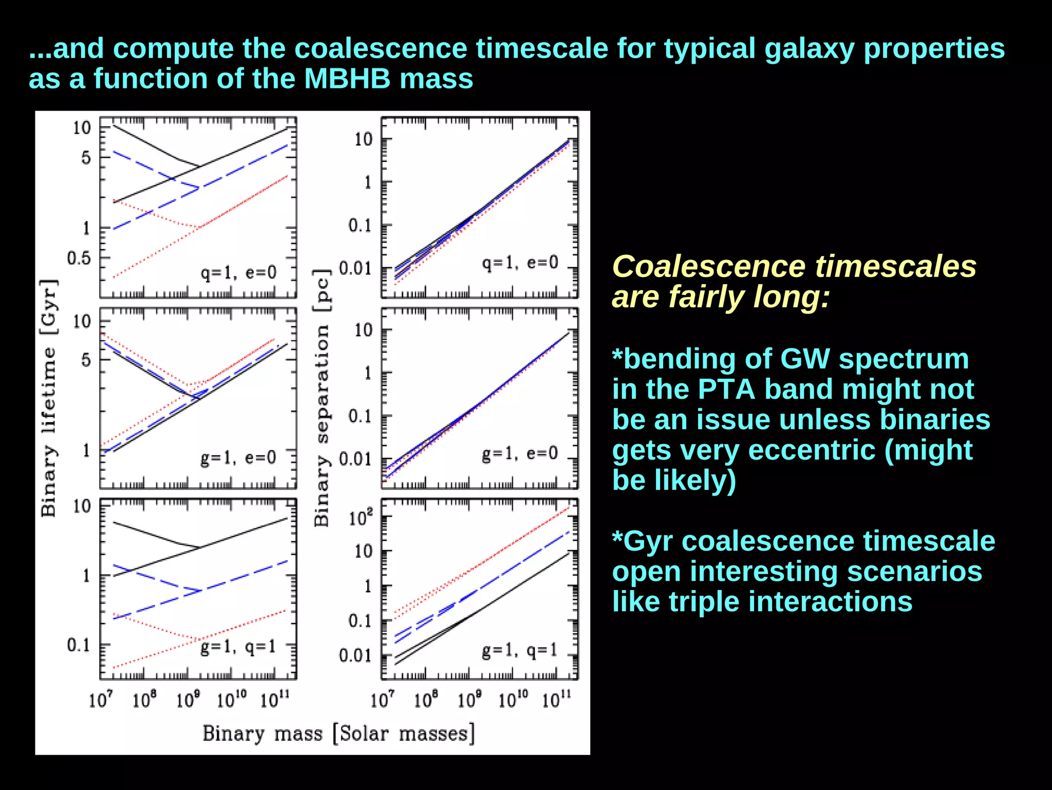 ...and compute the coalescence timescale for typical galaxy properties
as a function of the MBHB mass
Coalescence timescales
are fairly long:
*bending of GW spectrum
in the PTA band might not
be an issue unless binaries
gets very eccentric (might
be likely)
*Gyr coalescence timescale
open interesting scenarios
like triple interactions
 