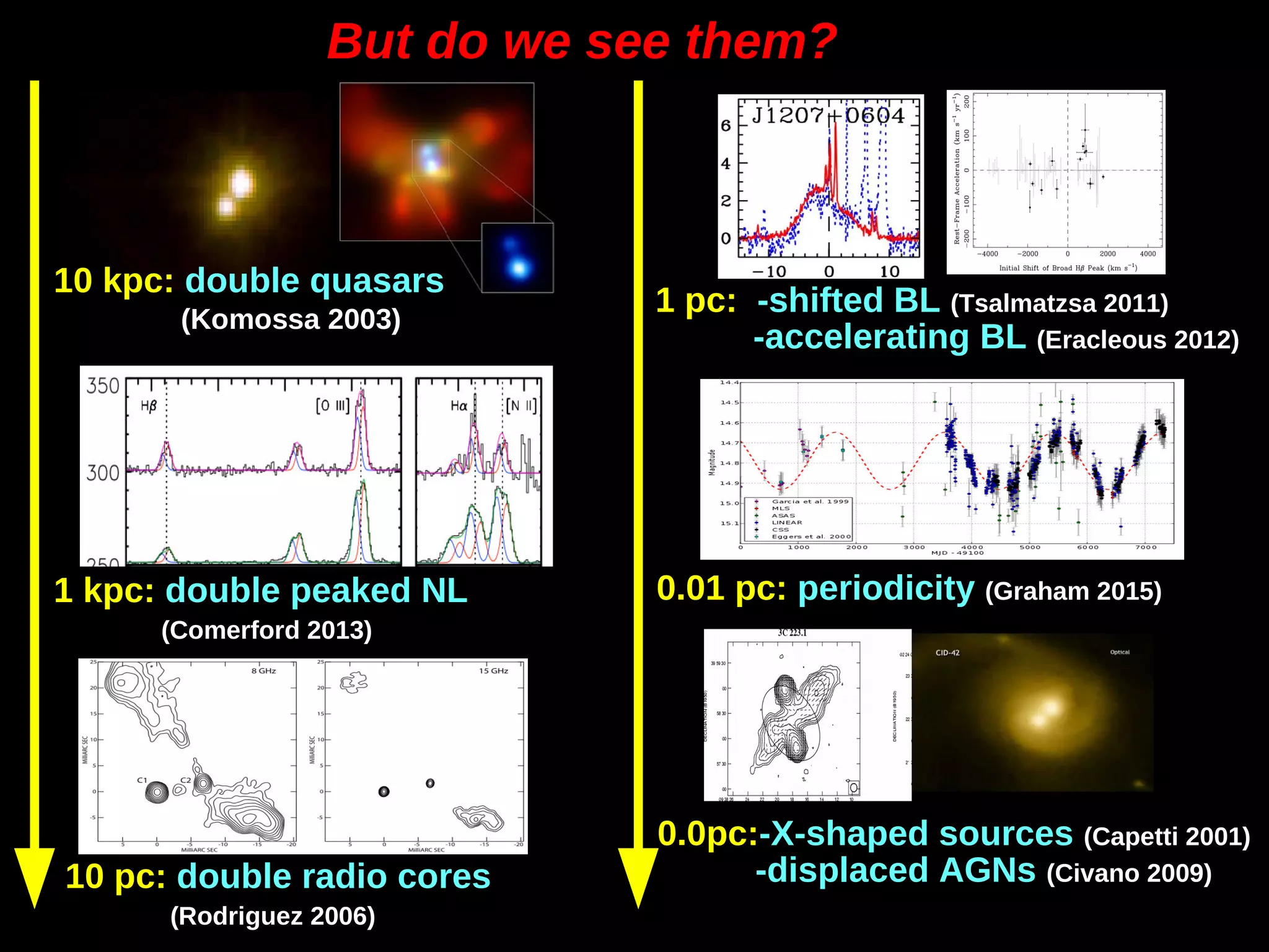 But do we see them?
10 kpc: double quasars
(Komossa 2003)
0.0pc:-X-shaped sources (Capetti 2001)
-displaced AGNs (Civano 2009)
0.01 pc: periodicity (Graham 2015)
10 pc: double radio cores
(Rodriguez 2006)
1 kpc: double peaked NL
(Comerford 2013)
1 pc: -shifted BL (Tsalmatzsa 2011)
-accelerating BL (Eracleous 2012)
 