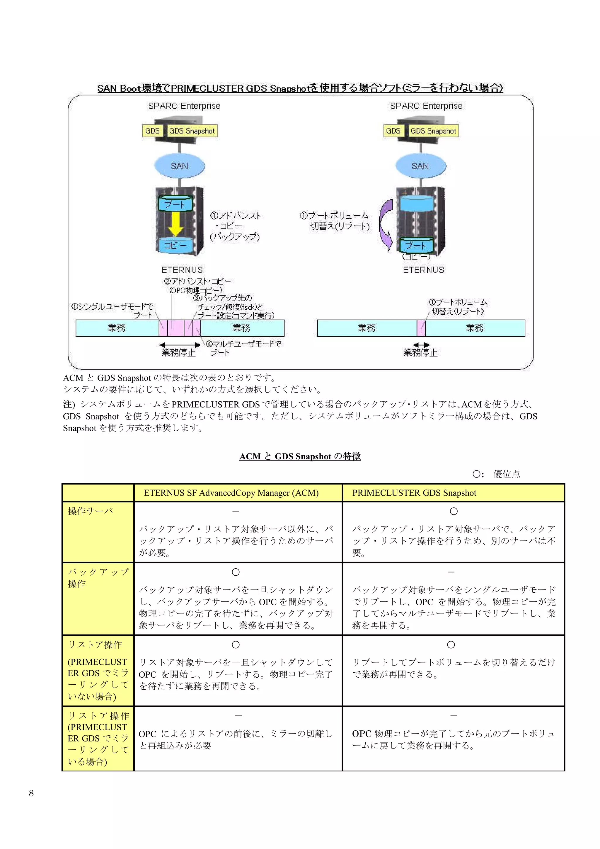 ACM と GDS Snapshot の特長は次の表のとおりです。
    システムの要件に応じて、いずれかの方式を選択してください。
    注) システムボリュームを PRIMECLUSTER GDS で管理している場合のバックアップ リストアは、
                                                   ・      ACM を使う方式、
    GDS Snapshot を使う方式のどちらでも可能です。ただし、システムボリュームがソフトミラー構成の場合は、GDS
    Snapshot を使う方式を推奨します。


                                      ACM と GDS Snapshot の特徴
                                                                                  ○:   優位点

                  ETERNUS SF AdvancedCopy Manager (ACM)   PRIMECLUSTER GDS Snapshot

    操作サーバ                           －                                        ○
                  バックアップ・リストア対象サーバ以外に、バ                   バックアップ・リストア対象サーバで、バックア
                  ックアップ・リストア操作を行うためのサーバ                   ップ・リストア操作を行うため、別のサーバは不
                  が必要。                                    要。

    バックアップ                          ○                                       －
    操作
                  バックアップ対象サーバを一旦シャットダウン                   バックアップ対象サーバをシングルユーザモード
                  し、バックアップサーバから OPC を開始する。                でリブートし、OPC を開始する。物理コピーが完
                  物理コピーの完了を待たずに、バックアップ対                   了してからマルチユーザモードでリブートし、業
                  象サーバをリブートし、業務を再開できる。                    務を再開する。

    リストア操作                          ○                                       ○
    (PRIMECLUST   リストア対象サーバを一旦シャットダウンして                   リブートしてブートボリュームを切り替えるだけ
    ER GDS でミラ    OPC を開始し、リブートする。物理コピー完了                 で業務が再開できる。
    ーリングして        を待たずに業務を再開できる。
    いない場合)

    リストア操作                           －                                       －
    (PRIMECLUST
    ER GDS でミラ    OPC によるリストアの前後に、ミラーの切離し                 OPC 物理コピーが完了してから元のブートボリュ
    ーリングして        と再組込みが必要                                ームに戻して業務を再開する。
    いる場合)


8
 