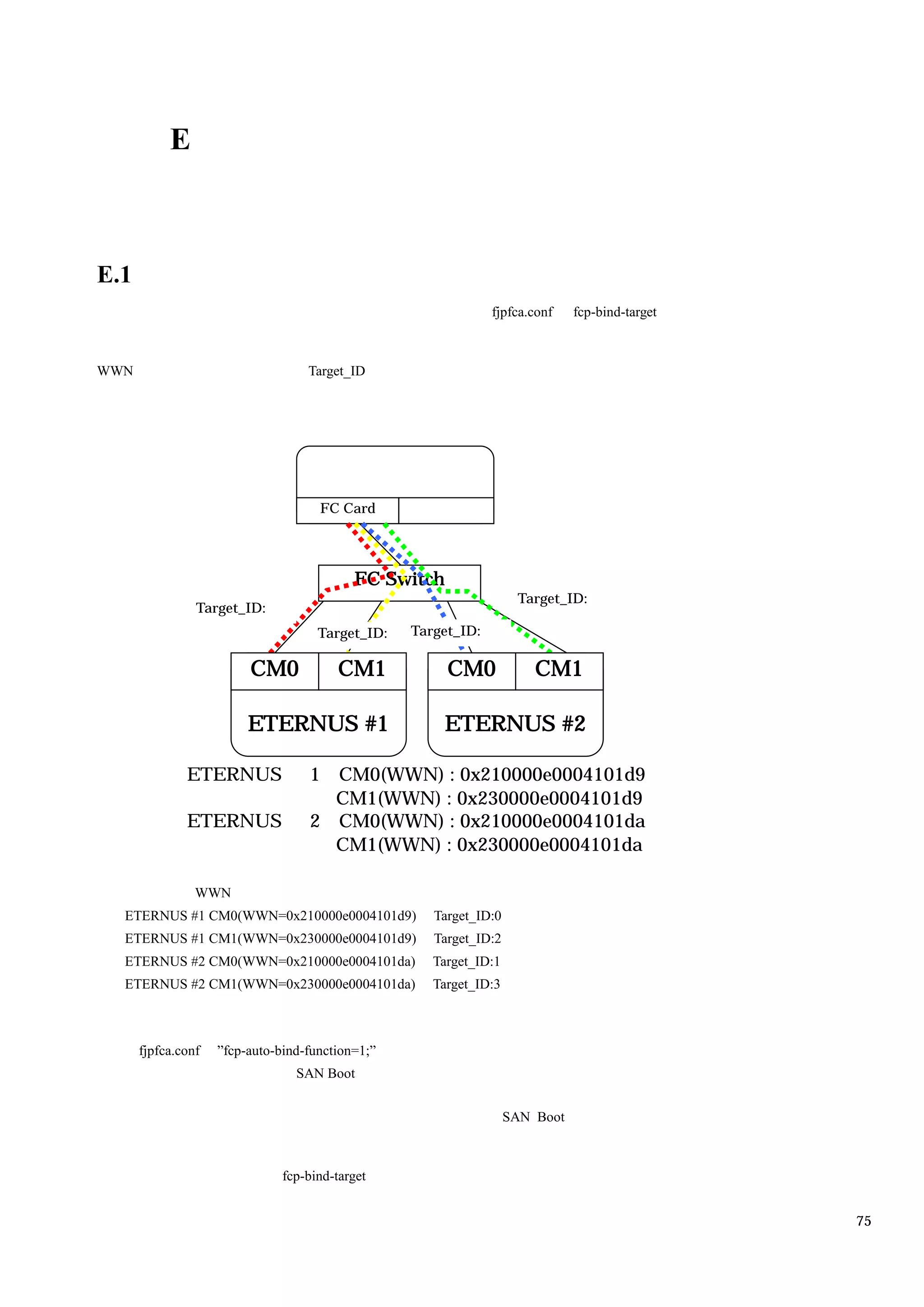 E



E.1
                                                               fjpfca.conf    fcp-bind-target



WWN                                Target_ID




                                     FC Card




                                           FC Switch
                                                                    Target_ID:
                Target_ID:
                                     Target_ID:   Target_ID:

                         CM0             CM1           CM0             CM1

                         ETERNUS #1                    ETERNUS #2

              ETERNUS              1 CM0(WWN) : 0x210000e0004101d9
                                     CM1(WWN) : 0x230000e0004101d9
              ETERNUS              2 CM0(WWN) : 0x210000e0004101da
                                     CM1(WWN) : 0x230000e0004101da

                WWN
  ETERNUS #1 CM0(WWN=0x210000e0004101d9)             Target_ID:0
  ETERNUS #1 CM1(WWN=0x230000e0004101d9)             Target_ID:2
  ETERNUS #2 CM0(WWN=0x210000e0004101da)             Target_ID:1
  ETERNUS #2 CM1(WWN=0x230000e0004101da)             Target_ID:3



      fjpfca.conf   ”fcp-auto-bind-function=1;”
                                 SAN Boot


                                                                   SAN Boot



                               fcp-bind-target


                                                                                                75
 