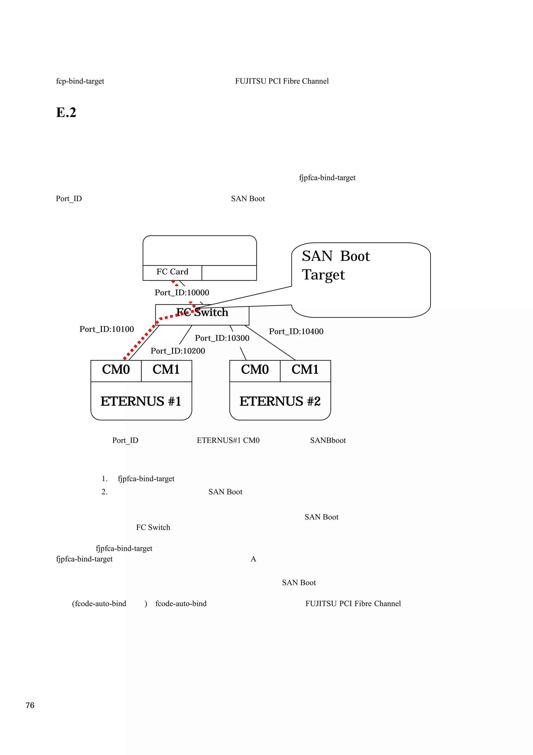 fcp-bind-target                                           FUJITSU PCI Fibre Channel



     E.2



                                                                                fjpfca-bind-target

     Port_ID                                                  SAN Boot




                                                                                SAN Boot
                                       FC Card
                                                                                Target
                                       Port_ID:10000

                                              FC Switch
            Port_ID:10100                                                Port_ID:10400
                                                  Port_ID:10300
                                      Port_ID:10200

                   CM0                 CM1                      CM0           CM1

                   ETERNUS #1                                   ETERNUS #2

                        Port_ID                    ETERNUS#1 CM0                   SANBboot



                   1.    fjpfca-bind-target
                   2.                                    SAN Boot


                                                                                 SAN Boot
                              FC Switch

                  fjpfca-bind-target
     fjpfca-bind-target                                             A

                                                                            SAN Boot

          (fcode-auto-bind        )    fcode-auto-bind                            FUJITSU PCI Fibre Channel




76
 