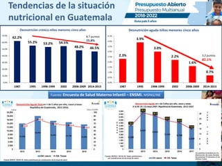 Tendencias de la situación
nutricional en Guatemala
62.2%
55.2% 53.2% 54.5%
48.2% 46.5%
0.0%
10.0%
20.0%
30.0%
40.0%
50.0%
60.0%
70.0%
1987 1995 1998-1999 2002 2008-2009 2014-2015
Desnutrición crónica niños menores cinco años
2.3%
3.9%
3.0%
2.2%
1.6%
0.7%
0.0%
0.5%
1.0%
1.5%
2.0%
2.5%
3.0%
3.5%
4.0%
4.5%
1987 1995 1998-1999 2002 2008-2009 2014-2015
Desnutrición aguda niños menores cinco años
Fuente: Encuesta de Salud Materno Infantil – ENSMI. MSPAS/INE
8.7 puntos
15.8%
3.2 puntos
82.1%
 