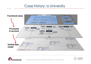 Case history: a University
Functional areas

Processes
& services

Unified data
model

Copyright © 2013 Engineering Group, SpagoBI Competency Center. All rights reserved.

 