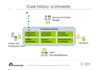 Case history: a University
G
o
v
e
r
n
a
APPLICATION
n
GOVERNANCE
c
e
PROJECT
MANAGEMENT

Services and Contract
Manager

GOVERNANCE SERVICES
KNOWLEDGE
MANAGEMENT

SERVICES
GOVERNANCE

SECURITY
GOVERNANCE

INFRASTRUCTURE
GOVERNANCE

Analysis and
Development Team
Users
Services/Applications

Copyright © 2013 Engineering Group, SpagoBI Competency Center. All rights reserved.

Operations

 