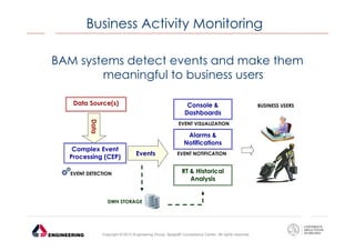 Business Activity Monitoring
BAM systems detect events and make them
meaningful to business users
Data Source(s)

Console &
Dashboards

Data

EVENT VISUALIZATION

Alarms &
Notifications

Complex Event
Processing (CEP)

Events

EVENT DETECTION

EVENT NOTIFICATION

RT & Historical
Analysis

DWH STORAGE

Copyright © 2013 Engineering Group, SpagoBI Competency Center. All rights reserved.

BUSINESS USERS

 