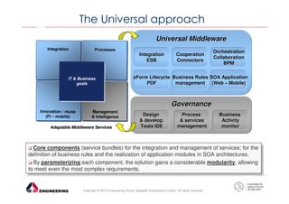 The Universal approach
Universal Middleware
Integration

Processes

Integration
ESB

IT & Business
goals

Cooperation
Connectors

Orchestration
Collaboration
BPM

eForm Lifecycle Business Rules SOA Application
PDF
management (Web – Mobile)

Governance
Innovation / reuse
(FI – mobile)

Management
& Intelligence

Adaptable Middleware Services

Design
& develop.
Tools IDE

Process
& services
management

Business
Activity
monitor

Core components (service bundles) for the integration and management of services; for the
Core components (service bundles) for the integration and management of services; for the
definition of business rules and the realization of application modules in SOA architectures.
definition of business rules and the realization of application modules in SOA architectures.
By parameterizing each component, the solution gains aaconsiderable modularity, allowing
By parameterizing each component, the solution gains considerable modularity, allowing
to meet even the most complex requirements.
to meet even the most complex requirements.

Copyright © 2013 Engineering Group, SpagoBI Competency Center. All rights reserved.

 