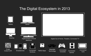 The Digital Ecosystem in 2013

Tablets

Desktop

Image
Codes & AR

Laptop

Digital Kiosks & Social
Machines

Smartphones

Connected
Surfaces

Digital Out of Home, Theaters, Connected TV

Native Apps

Wearable
Technology

Connected
Consoles

Connected
Games

Connected
Cars

 