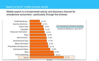 Search is the #1 mobile browser activity
Mobile search is a fundamental activity and discovery channel for
smartphone consumers—particularly through the browser.
Food/Cooking tips
Business directories
Online retail
Classifieds
Restaurant information
Maps
Bank accounts

11.3%
12.2%
14.0%

US Smartphone Browser Activities
comScore MobiLens, April 2012

15.1%
15.9%
16.9%
17.0%

Stock/Financial news

17.2%

Movie information

17.5%

Photo/video sharing service

Entertainment News

18.7%
25.8%
33.0%

News
Social networking

34.2%
47.7%

Search
SES Berlin

7

 