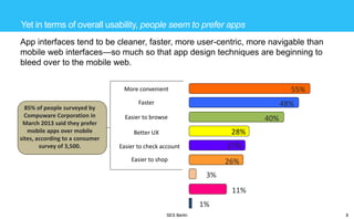 Yet in terms of overall usability, people seem to prefer apps
App interfaces tend to be cleaner, faster, more user-centric, more navigable than
mobile web interfaces—so much so that app design techniques are beginning to
bleed over to the mobile web.
55%

More convenient
85% of people surveyed by
Compuware Corporation in
March 2013 said they prefer
mobile apps over mobile
sites, according to a consumer
survey of 3,500.

Faster

48%

Easier to browse

40%
28%

Better UX

27%

Easier to check account
Easier to shop

26%
3%
11%
1%

SES Berlin

8

 