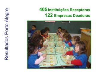 Resultados Porto Alegre 405   Instituições Receptoras 122  Empresas Doadoras 