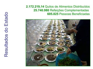 Resultados do Estado 2.172.219,14  Quilos de Alimentos Distribuídos 25.740.980  Refeições Complementadas   605.825  Pessoas Beneficiadas 