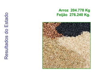 Resultados do Estado Arroz  204.778 Kg  Feijão  276.240 Kg.  