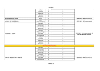 INSTRUTOR DE ATIVIDADES - RECREAÇÃO                                           R$ 11,48 por hora
                                                       Planilha1

                                          BUÍQUE      0            0
                                         BODOCÓ       0            0
                                        ARARIPINA     1            0
                                          GOIANA      2            1
                                        PESQUEIRA     2            1
TÉCNICO EM SAÚDE BUCAL                    RECIFE      5            1    R$ 997,00 = 40 horas semanais
                                          RECIFE      1            0
AUXILIAR EM SAUDE BUCAL                                                 R$ 997,00 = 40 horas semanais
                                      UNIDADE MÓVEL   2            1
                                         CARUARU      2            1
                                        ARCOVERDE     0            0
                                       GARANHUNS      3            1
                                        PETROLINA     1            0
                                         TRIUNFO      2            1
                                      SÃO LOURENÇO    1            0
                                                                       R$ 937,00 = 44 horas semanais R$
ASSISTENTE I - APOIO                     SURUBIM      1            0
                                                                          850,00 = 40 horas semanais
                                       BELO JARDIM    2            1
                                          BUÍQUE      1            0
                                         BODOCÓ       0            0
                                        ARARIPINA     0            0
                                          GOIANA      3            1
                                        PESQUEIRA     4            1
                                               NÍVEL FUNDAMENTAL
                                         CARUARU      12           1
                                        ARCOVERDE      0           0
                                       GARANHUNS       7           1
                                        PETROLINA      0           0
                                         TRIUNFO       0           0
                                      SÃO LOURENÇO     0           0
AUXILIAR DE SERVICOS I - LIMPEZA         SURUBIM       0           0    R$ 660,00 = 44 horas semanais
                                       BELO JARDIM     4           1


                                                       Página 10
 