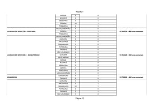 AUXILIAR DE SERVICOS I - LIMPEZA                                          R$ 660,00 = 44 horas semanais
                                                          Planilha1

                                            BUÍQUE        0           0
                                           BODOCÓ         0           0
                                          ARARIPINA       4           1
                                            GOIANA       18           1
                                          PESQUEIRA       6           1
                                       RECIFE/JABOATÃO    0           0
AUXILIAR DE SERVICOS I - PORTARIA           GOIANA        3           1   R$ 660,00 = 44 horas semanais
                                          PESQUEIRA       0           0
                                       RECIFE/JABOATÃO    0           0
                                           CARUARU        0           0
                                          ARCOVERDE       1           0
                                         GARANHUNS        1           0
                                          PETROLINA       0           0
                                           TRIUNFO        0           0
                                        SÃO LOURENÇO      0           0
AUXILIAR DE SERVICOS II - MANUTENCAO       SURUBIM        0           0   R$ 911,00 = 44 horas semanais
                                         BELO JARDIM      0           0
                                            BUÍQUE        0           0
                                           BODOCÓ         0           0
                                          ARARIPINA       0           0
                                            GOIANA        1           0
                                          PESQUEIRA       1           0
                                       UNIDADE MÓVEL      0           0
                                         GARANHUNS        4           1
CAMAREIRA                                                                 R$ 755,00 = 44 horas semanais
                                           TRIUNFO        0           0
                                           CARUARU        4           1
                                          ARCOVERDE       3           1
                                         GARANHUNS       10           1
                                          PETROLINA       0           0
                                           TRIUNFO        5           1
                                        SÃO LOURENÇO      1           0
ATENDENTE DE COPA E COZINHA                                               R$ 755,00 = 44 horas semanais
                                                          Página 11
 