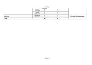MOTORISTA                                  R$ 1.023,00 = 44 horas semanais
                          Planilha1

              BODOCÓ      0           0
             ARARIPINA    0           0
              GOIANA      1           0
             PESQUEIRA    0           0
            GARANHUNS     1           0
ROUPEIRO                                   R$ 755,00 = 44 horas semanais
              TRIUNFO     1           0
TOTAL                    384          61




                          Página 13
 