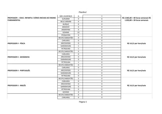 Planilha1

                                                            SÃO LOURENÇO      6           1
PROFESSOR I - EDUC. INFANTIL E SÉRIES INICIAIS DO ENSINO                                      R$ 2.065,00 = 40 horas semanais R$
                                                               SURUBIM        0           0
FUNDAMENTAL                                                                                      1.033,00 = 20 horas semanais
                                                             BELO JARDIM      0           0
                                                                BUÍQUE        0           0
                                                               BODOCÓ         0           0
                                                              ARARIPINA       0           0
                                                                GOIANA       22           1
                                                              PESQUEIRA       0           0
                                                           RECIFE/JABOATÃO    0           0
                                                               CARUARU        0           0
PROFESSOR II - FÍSICA                                         ARCOVERDE       0           0        R$ 14,21 por hora/aula
                                                             GARANHUNS        1           0
                                                              PETROLINA       1           0
                                                           RECIFE/JABOATÃO    0           0
                                                               CARUARU        0           0
PROFESSOR II - GEOGRAFIA                                      ARCOVERDE       0           0        R$ 14,21 por hora/aula
                                                             GARANHUNS        0           0
                                                              PETROLINA       1           0
                                                           RECIFE/JABOATÃO    0           0
                                                               CARUARU        0           0
PROFESSOR II - PORTUGUÊS                                      ARCOVERDE       0           0        R$ 14,21 por hora/aula
                                                             GARANHUNS        0           0
                                                              PETROLINA       0           0
                                                           RECIFE/JABOATÃO    0           0
                                                               CARUARU        0           0
                                                              ARCOVERDE       0           0
PROFESSOR II - INGLÊS                                                                              R$ 14,21 por hora/aula
                                                             GARANHUNS        0           0
                                                              PETROLINA       0           0
                                                                GOIANA        0           0
                                                           RECIFE/JABOATÃO    0           0
                                                               CARUARU        0           0
PROFESSOR II - HISTÓRIA                                                                            R$ 14,21 por hora/aula
                                                                              Página 3
 