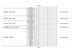 PROFESSOR II - ARTES - LITERATURA                                             R$ 14,21 por hora/aula



                                                            Planilha1

                                             TRIUNFO       0              0
                                         RECIFE/JABOATÃO   1              0
                                            ARCOVERDE      0              0
                                           GARANHUNS       0              0
PROFESSOR II - ARTES - MÚSICA                                                 R$ 14,21 por hora/aula
                                            PETROLINA      0              0
                                          SÃO LOURENÇO     0              0
                                           BELO JARDIM     0              0
                                         RECIFE/JABOATÃO   0              0
                                             CARUARU       0              0
PROFESSOR II - ARTES - TEATRO                                                 R$ 14,21 por hora/aula
                                            PETROLINA      0              0
                                          SÃO LOURENÇO     0              0
                                         RECIFE/JABOATÃO   2              1
                                          SÃO LOURENÇO     0              0
PROFESSOR II - ARTES - DANÇA                                                  R$ 14,21 por hora/aula
                                            PETROLINA      1              0
                                             TRIUNFO       0              0
                                         RECIFE/JABOATÃO    0             0
PROFESSOR II - ARTES - ARTES PLÁSTICAS                                        R$ 14,21 por hora/aula
                                            PETROLINA       0             0
                                         RECIFE/JABOATÃO    2             1
                                             CARUARU        1             0
                                            ARCOVERDE       4             1
                                           GARANHUNS        5             1
                                            PETROLINA       6             1
                                             TRIUNFO        1             0
                                          SÃO LOURENÇO      1             0
PROFESSOR II - ESPORTES                                                       R$ 14,21 por hora/aula
                                             SURUBIM        1             0
                                           BELO JARDIM      3             1
                                              BUÍQUE        0             0
                                             BODOCÓ         1             0
                                            ARARIPINA       3             1
                                              GOIANA       17             1
                                            PESQUEIRA       4             1

                                                               Página 5
 