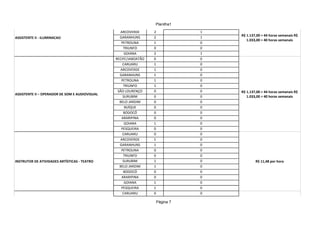 Planilha1

                                                   ARCOVERDE      2              1
                                                                                     R$ 1.137,00 = 44 horas semanais R$
ASSISTENTE II - ILUMINACAO                        GARANHUNS       2              1
                                                                                        1.033,00 = 40 horas semanais
                                                   PETROLINA      1              0
                                                    TRIUNFO       0              0
                                                     GOIANA       2              1
                                                RECIFE/JABOATÃO   0              0
                                                    CARUARU       1              0
                                                   ARCOVERDE      1              0
                                                  GARANHUNS       1              0
                                                   PETROLINA      1              0
                                                    TRIUNFO       1              0
                                                 SÃO LOURENÇO     0              0   R$ 1.137,00 = 44 horas semanais R$
ASSISTENTE II – OPERADOR DE SOM E AUDIOVISUAL
                                                    SURUBIM       0              0      1.033,00 = 40 horas semanais
                                                  BELO JARDIM     0              0
                                                     BUÍQUE       0              0
                                                    BODOCÓ        0              0
                                                   ARARIPINA      0              0
                                                     GOIANA       1              0
                                                   PESQUEIRA      0              0
                                                    CARUARU       0              0
                                                   ARCOVERDE      1              0
                                                  GARANHUNS       1              0
                                                   PETROLINA      0              0
                                                    TRIUNFO       0              0
INSTRUTOR DE ATIVIDADES ARTÍSTICAS - TEATRO         SURUBIM       1              0           R$ 11,48 por hora
                                                  BELO JARDIM     1              0
                                                    BODOCÓ        0              0
                                                   ARARIPINA      0              0
                                                     GOIANA       1              0
                                                   PESQUEIRA      1              0
                                                    CARUARU       0              0

                                                                      Página 7



INSTRUTOR DE ATIVIDADES ARTÍSTICAS - DANÇA                                                   R$ 11,48 por hora
 